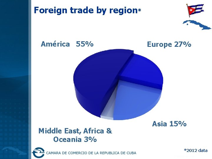 Foreign trade by region* América 55% Middle East, Africa & Oceania 3% Europe 27%