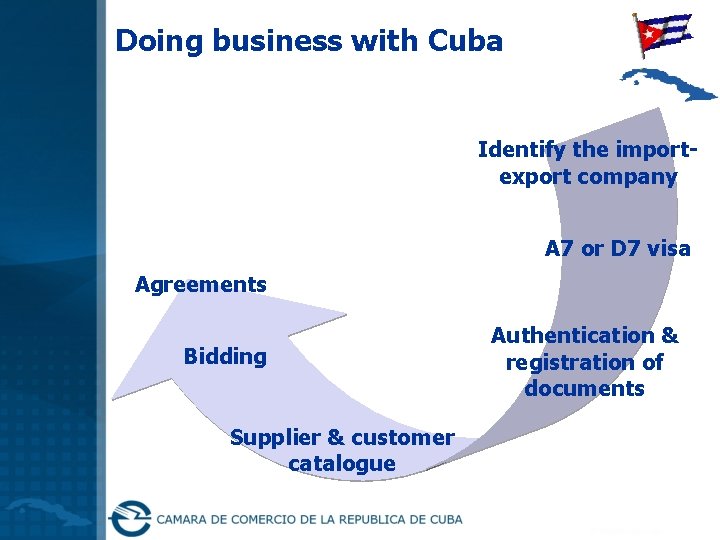 Doing business with Cuba Identify the importexport company A 7 or D 7 visa