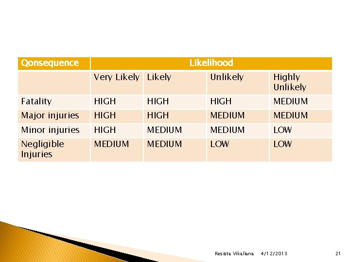 Qonsequence Likelihood Very Likely Unlikely Highly Unlikely Fatality HIGH MEDIUM Major injuries HIGH MEDIUM