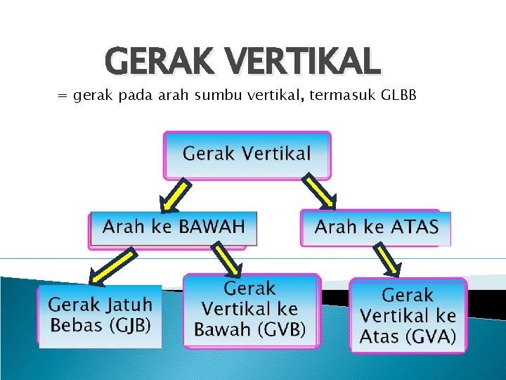 GERAK VERTIKAL = gerak pada arah sumbu vertikal, termasuk GLBB 