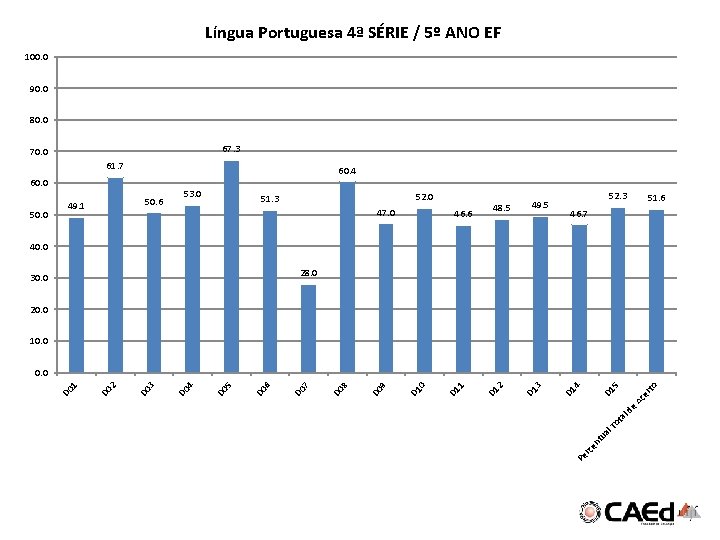 Língua Portuguesa 4ª SÉRIE / 5º ANO EF 100. 0 90. 0 80. 0