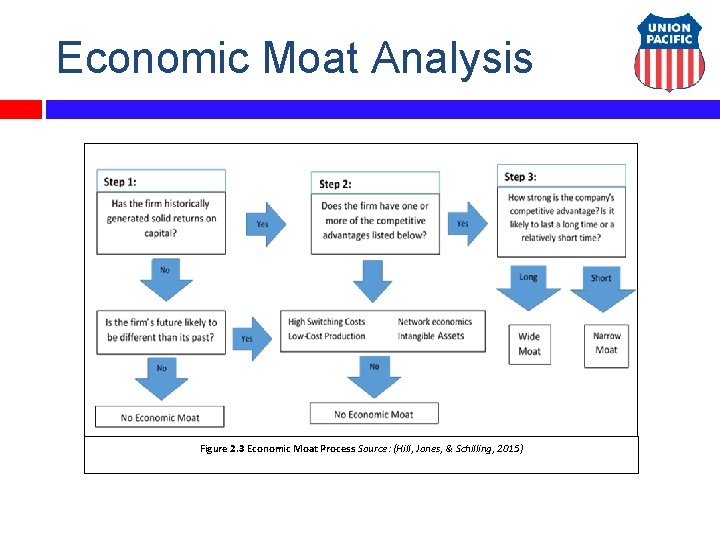 Economic Moat Analysis Figure 2. 3 Economic Moat Process Source: (Hill, Jones, & Schilling,