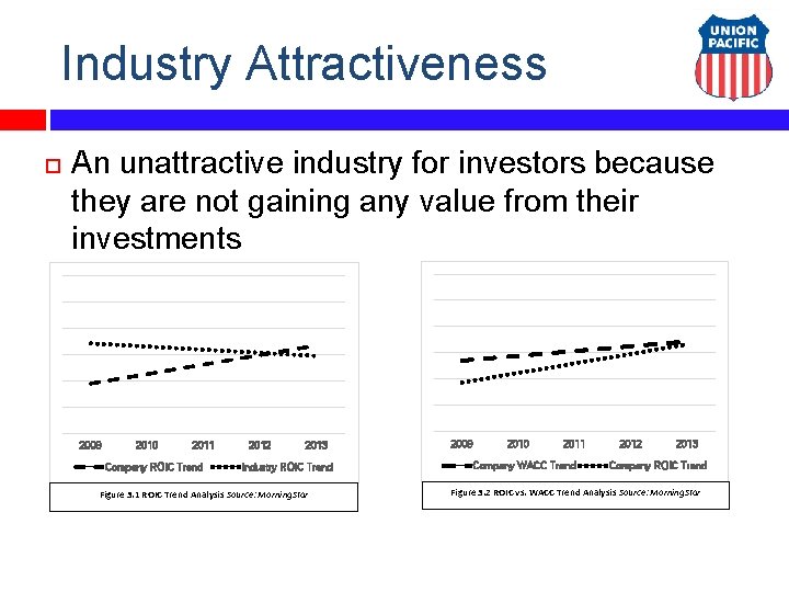 Industry Attractiveness An unattractive industry for investors because they are not gaining any value