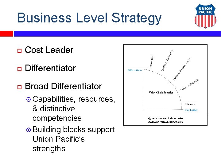 Business Level Strategy Cost Leader Differentiator Broad Differentiator Capabilities, resources, & distinctive competencies Building