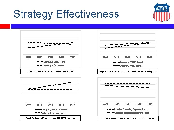 Strategy Effectiveness 2009 2010 2011 2012 2013 2009 2010 2011 2012 Company ROIC Trend