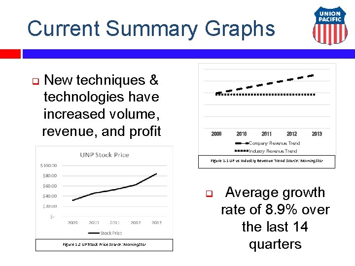 Current Summary Graphs q New techniques & technologies have increased volume, revenue, and profit