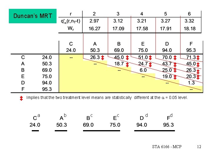 Duncan’s MRT ‡ ‡ ‡ ‡ Implies that the two treatment level means are