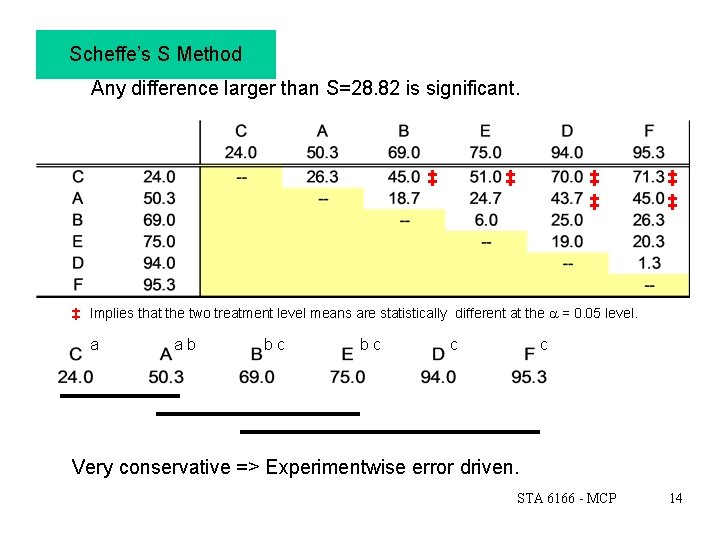 Scheffe’s S Method Any difference larger than S=28. 82 is significant. ‡ ‡ ‡