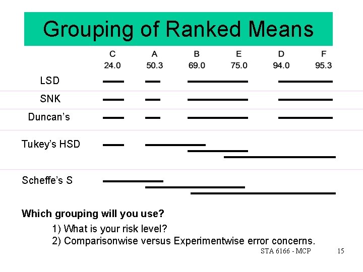 Grouping of Ranked Means LSD SNK Duncan’s Tukey’s HSD Scheffe’s S Which grouping will