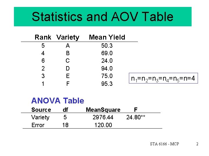 Statistics and AOV Table Rank Variety 5 4 6 2 3 1 A B
