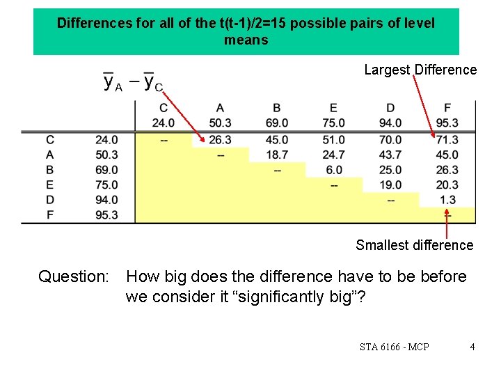 Differences for all of the t(t-1)/2=15 possible pairs of level means Largest Difference Smallest