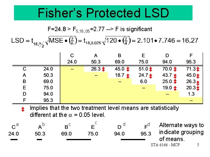 Fisher’s Protected LSD F=24. 8 > F 5, 18, . 05=2. 77 --> F