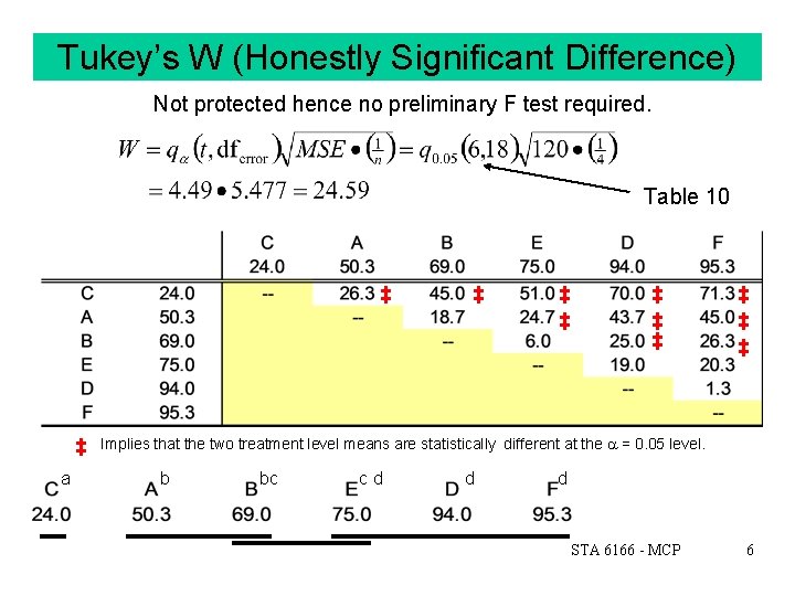Tukey’s W (Honestly Significant Difference) Not protected hence no preliminary F test required. Table