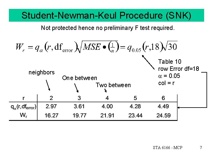 Student-Newman-Keul Procedure (SNK) Not protected hence no preliminary F test required. neighbors One between