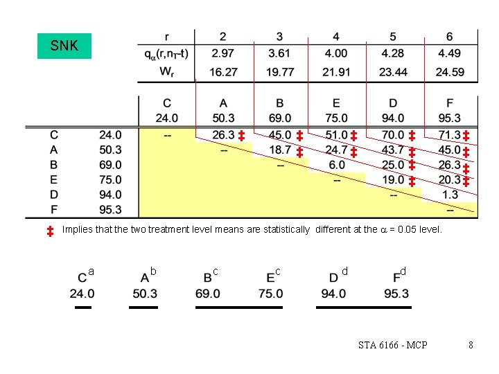 SNK ‡ ‡ ‡ ‡ Implies that the two treatment level means are statistically