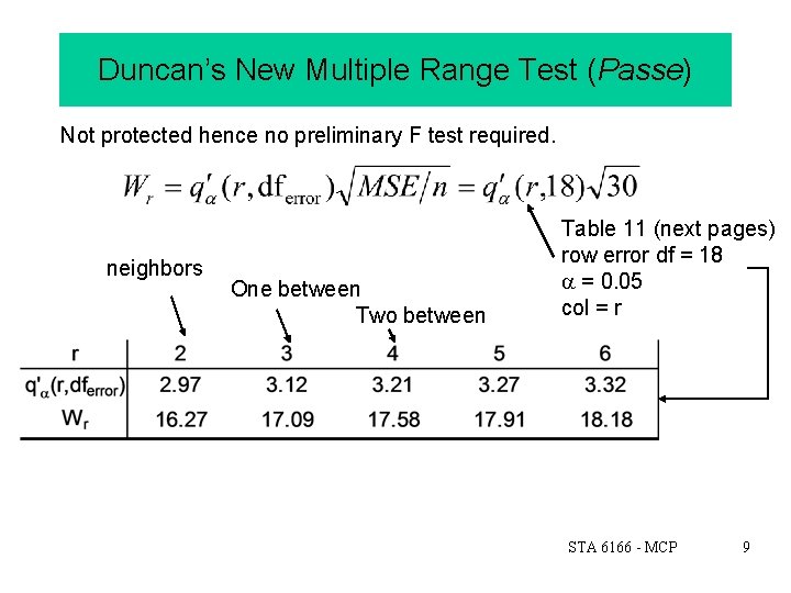 Duncan’s New Multiple Range Test (Passe) Not protected hence no preliminary F test required.