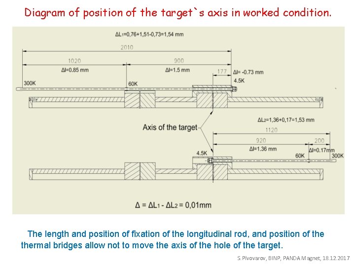 Diagram of position of the target`s axis in worked condition. The length and position