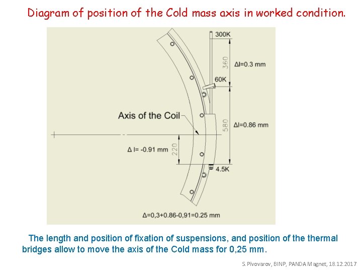 Diagram of position of the Cold mass axis in worked condition. The length and