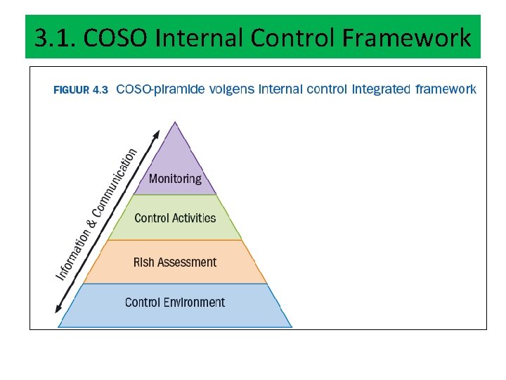 3. 1. COSO Internal Control Framework 