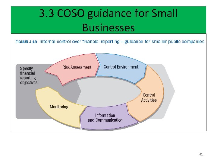 3. 3 COSO guidance for Small Businesses 41 