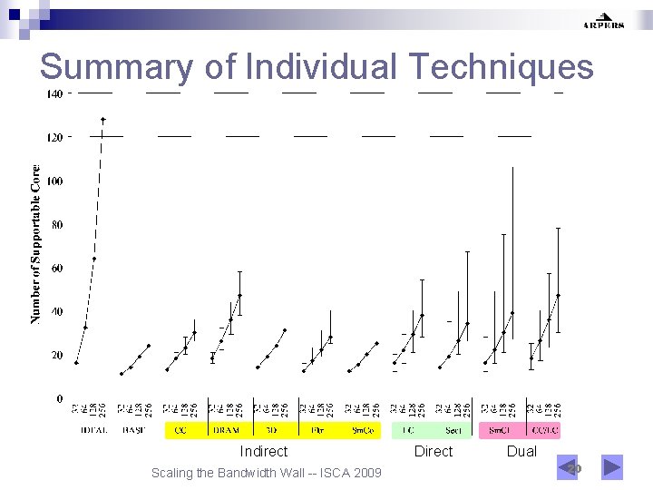 Summary of Individual Techniques Indirect Scaling the Bandwidth Wall -- ISCA 2009 Direct Dual