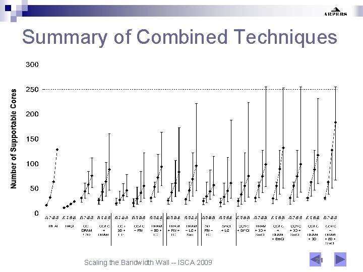 Summary of Combined Techniques Scaling the Bandwidth Wall -- ISCA 2009 21 