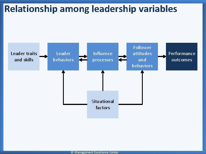 Relationship among leadership variables Leader traits and skills Leader behaviors Influence processes Situational factors