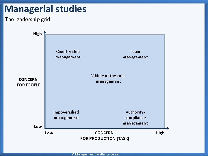 Managerial studies The leadership grid High Country club management Team management Middle of the