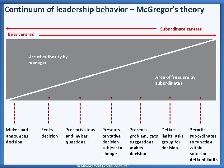 Continuum of leadership behavior – Mc. Gregor’s theory Subordinate centred Boss centred Use of