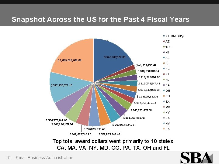 Snapshot Across the US for the Past 4 Fiscal Years All Other (35) AZ