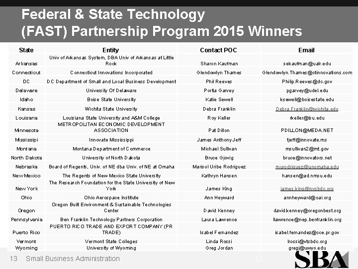 Federal & State Technology (FAST) Partnership Program 2015 Winners State Entity Contact POC Email