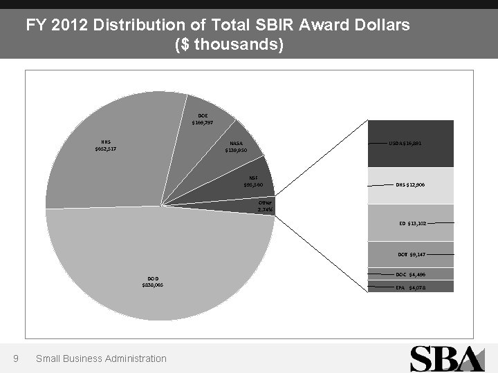 FY 2012 Distribution of Total SBIR Award Dollars ($ thousands) DOE $169, 797 HHS