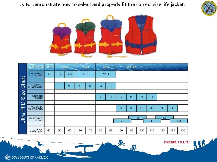 5. B. Demonstrate how to select and properly fit the correct size life jacket.