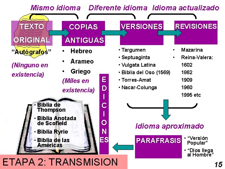 Mismo idioma Diferente idioma Idioma actualizado TEXTO COPIAS ORIGINAL ANTIGUAS “Autógrafos” (Ninguno en existencia)