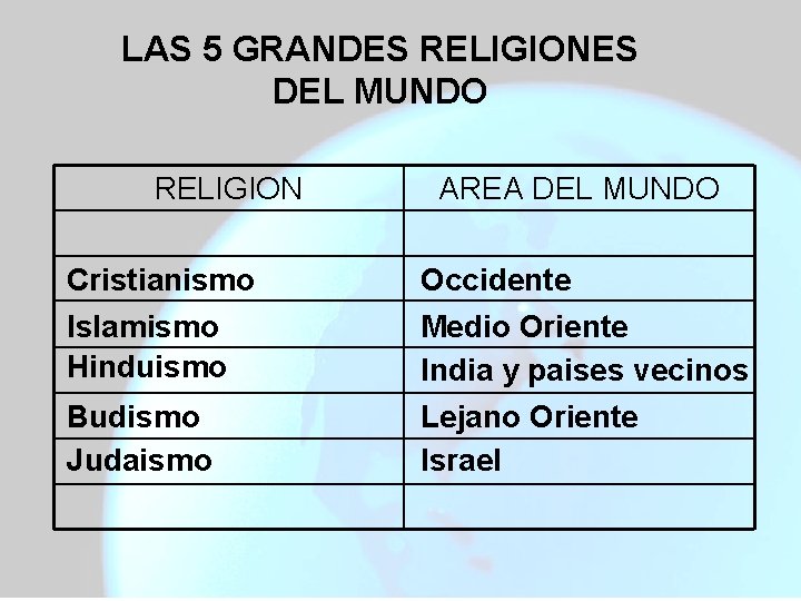 LAS 5 GRANDES RELIGIONES DEL MUNDO RELIGION Cristianismo Islamismo Hinduismo Budismo Judaismo AREA DEL