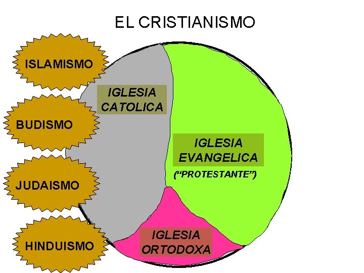 EL CRISTIANISMO ISLAMISMO IGLESIA CATOLICA BUDISMO IGLESIA EVANGELICA JUDAISMO HINDUISMO (“PROTESTANTE”) IGLESIA ORTODOXA 
