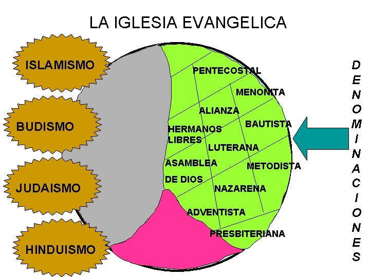 LA IGLESIA EVANGELICA ISLAMISMO PENTECOSTAL MENONITA ALIANZA BUDISMO BAUTISTA HERMANOS LIBRES LUTERANA ASAMBLEA JUDAISMO