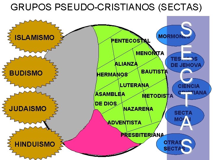 GRUPOS PSEUDO-CRISTIANOS (SECTAS) ISLAMISMO PENTECOSTAL MENONITA ALIANZA BUDISMO HERMANOS TESTIGOS DE JEHOVA BAUTISTA LUTERANA