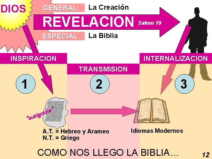 DIOS GENERAL La Creación REVELACION ESPECIAL Salmo 19 La Biblia INSPIRACION INTERNALIZACION TRANSMISION 1