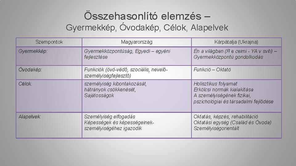 Összehasonlító elemzés – Gyermekkép, Óvodakép, Célok, Alapelvek Szempontok Magyarország Kárpátalja (Ukrajna) Gyermekkép: Gyermekközpontúság, Egyedi