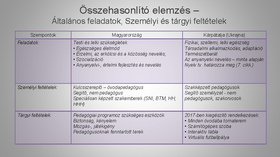 Összehasonlító elemzés – Általános feladatok, Személyi és tárgyi feltételek Szempontok Magyarország Kárpátalja (Ukrajna) Feladatok: