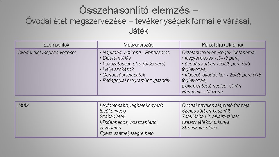 Összehasonlító elemzés – Óvodai étet megszervezése – tevékenységek formai elvárásai, Játék Szempontok Magyarország Kárpátalja