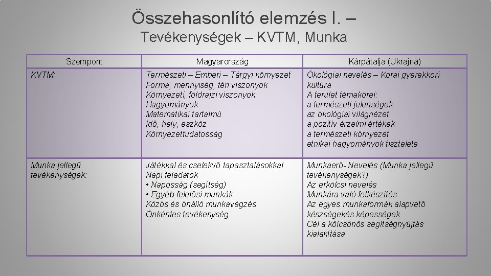 Összehasonlító elemzés I. – Tevékenységek – KVTM, Munka Szempont Magyarország Kárpátalja (Ukrajna) KVTM: Természeti