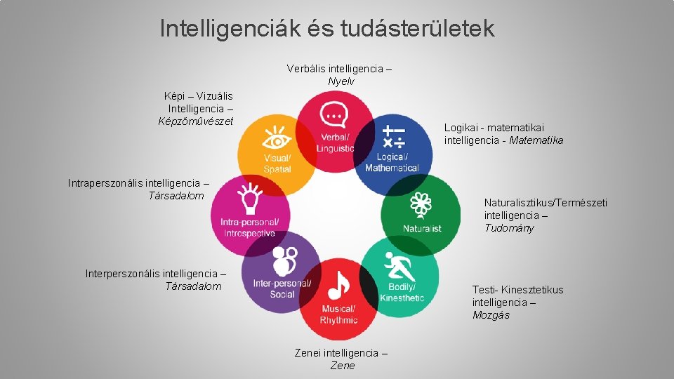 Intelligenciák és tudásterületek Verbális intelligencia – Nyelv Képi – Vizuális Intelligencia – Képzőművészet Logikai