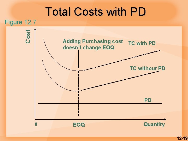 Cost Figure 12. 7 Total Costs with PD Adding Purchasing cost doesn’t change EOQ