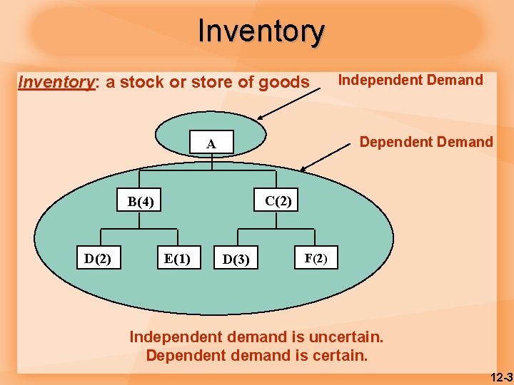 Inventory: a stock or store of goods Dependent Demand A C(2) B(4) D(2) Independent