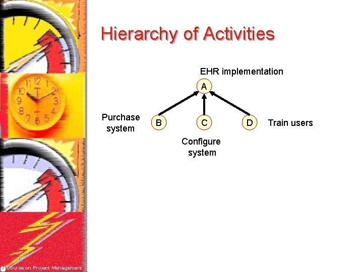 Hierarchy of Activities EHR implementation A Purchase system B C Configure system Course on