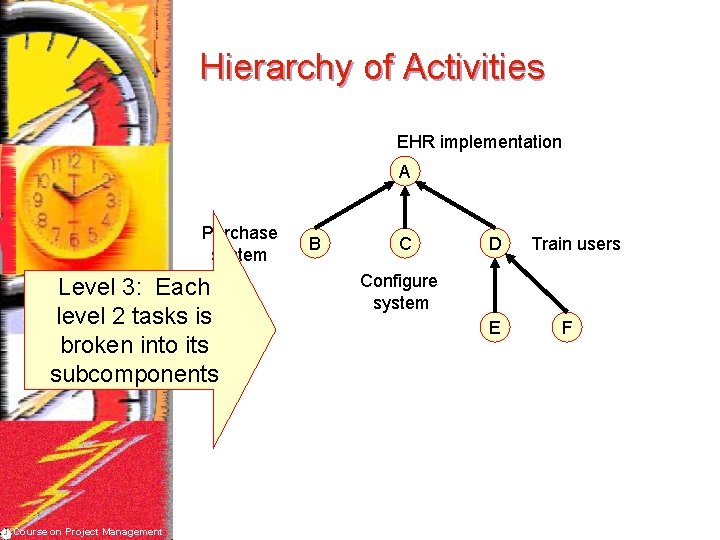 Hierarchy of Activities EHR implementation A Purchase system Level 3: Each level 2 tasks