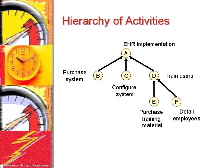 Hierarchy of Activities EHR implementation A Purchase system B C D Train users Configure