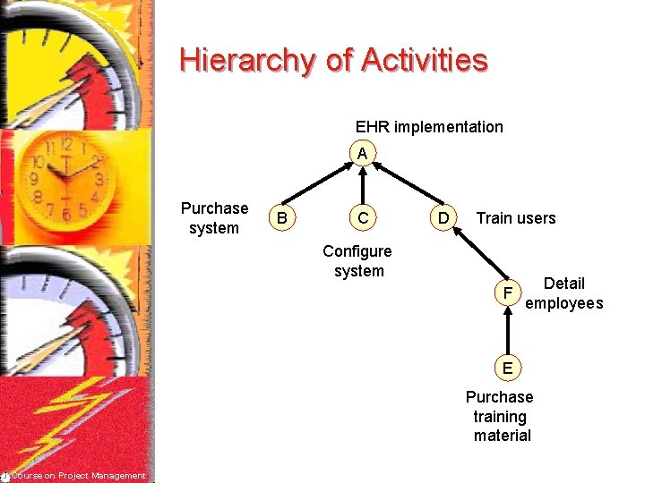 Hierarchy of Activities EHR implementation A Purchase system B C D Train users Configure